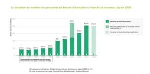 Schéma présentant La variation du nombre de personnes en besoin d'assistance a franchir un nouveau cap